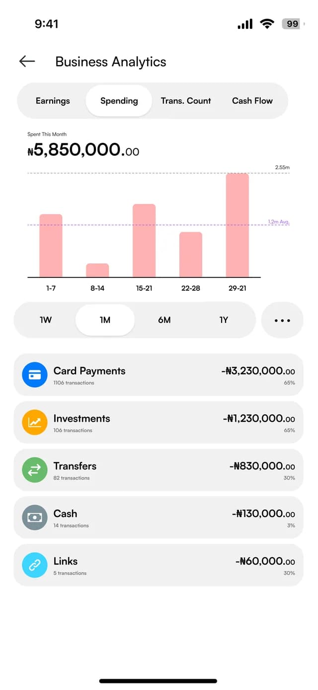 Business analytics spending screen with a bar chart and a list of outflows