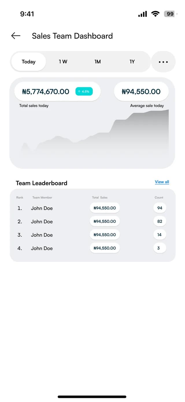 Sales team dashboard with total sales, average sale and a team leaderboard